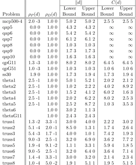 Table 7: IPM Iterations, Non-Strict Complementarity Measure κ, Degeneracy Measure γ, and Solution  Prop-erties Obtained by SDPT3-aug on 85 Problems in the SDPLIB Suite