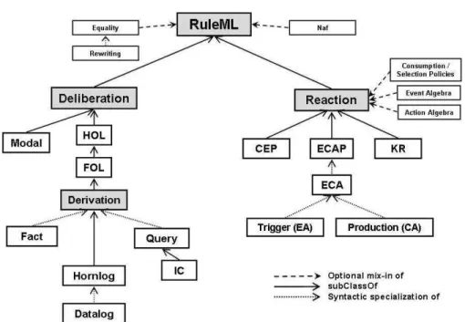 Fig. 1. Taxonomy of RuleML rules.