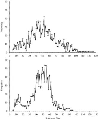Figure 5: Distributions for all 2, 835 MS/MS spectra sizes. Top: Untreated sample with 1, 409 spectra