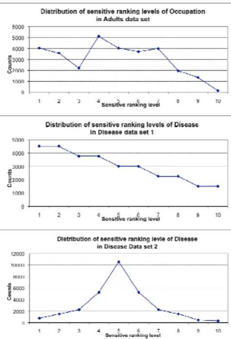 Fig. 1. The distribution of sensitivity ranking levels of the sensitive attribute in Adults and Disease Data set 1 and 2