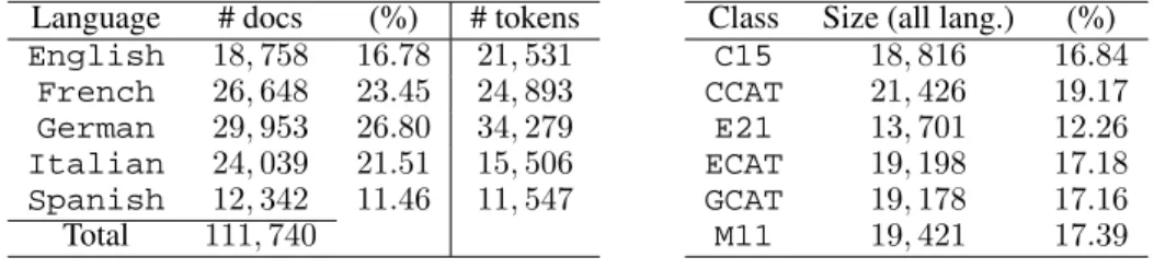 Table 1: Distribution of documents over languages and classes in the comparable corpus.