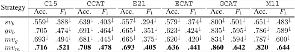 Table 2: Test classification accuracy and F 1 in the supervised setting, for both baselines (sv b , gv b ), Gibbs (mv g ) and majority voting (mv w ) strategies, averaged over 10 random sets of 10 labeled examples per view