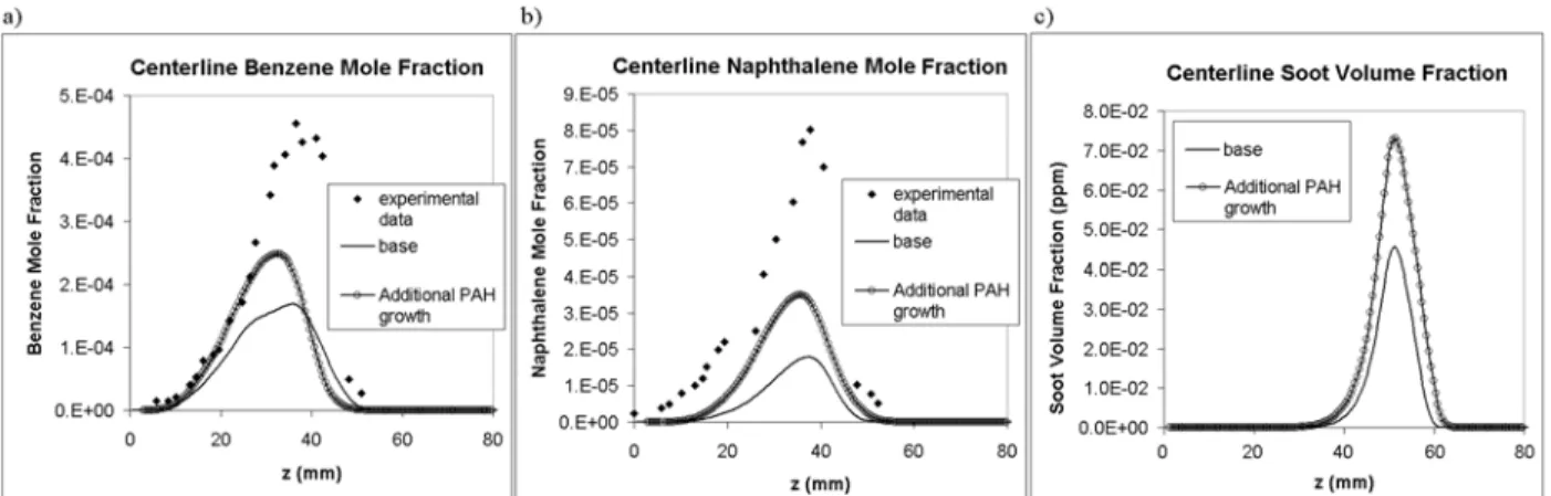 Fig. 3. Comparison of experimental and computed concentrations for the “base” model and the model with  additional PAH growth: a) benzene mole fraction, b) naphthalene mole fraction, c) Soot volume fraction