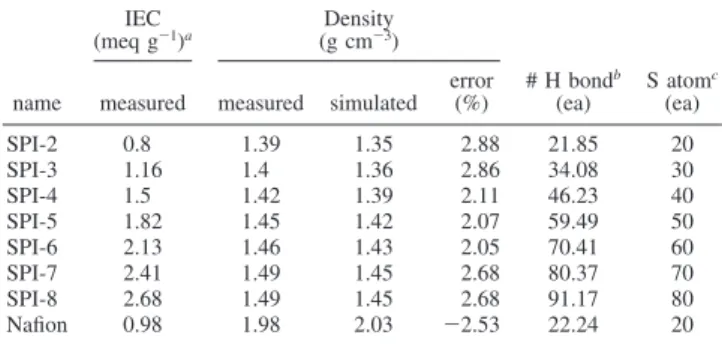 TABLE 2: Model Verification and Structural Properties IEC