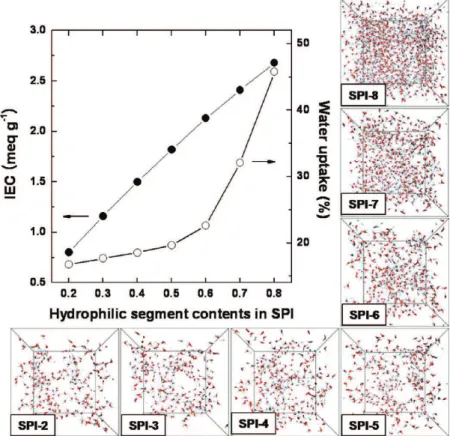 Figure 9 shows the MSD of sulfur atoms in Nafion and SPIs, indicating the mobility of sulfonic acid groups or hydrophilic moieties containing the sulfonic acid groups in the each system.