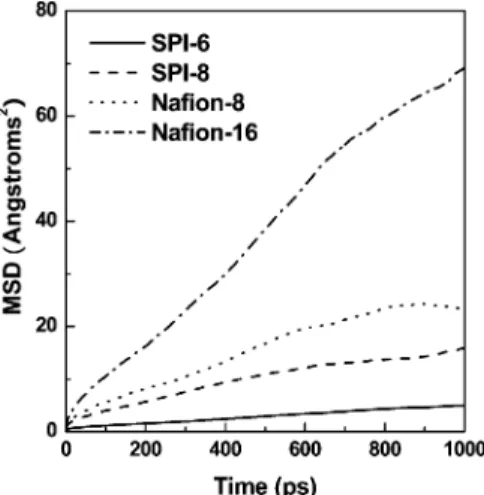 Figure 10. Snapshot of water molecules coordinated with the hydrophobic block in humidified SPIs