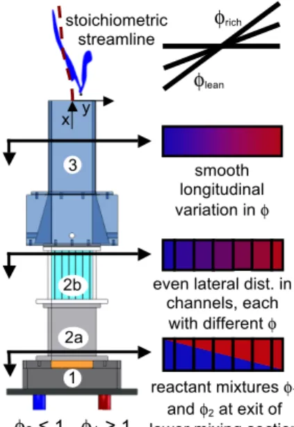 Figure  1  shows  a  63 mm  x  15 mm  rectangular  exit  burner  that  permits  a  controlled  variation  of  local  equivalence  ratio  along  the  y-axis  (longitudinal  axis) of the burner