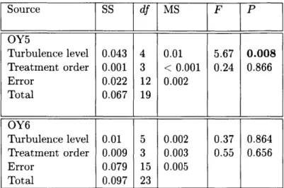 Table  3-4:  Two-way  ANOVA  comparing  the  effects  of  turbulence  level  versus  treatment order  on  larval  swimming  velocity