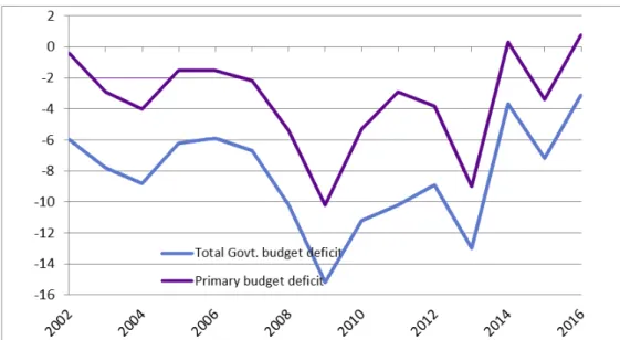 Figure 1: Greek Government Budget Balance as a Percentage of GDP, 2002-2016