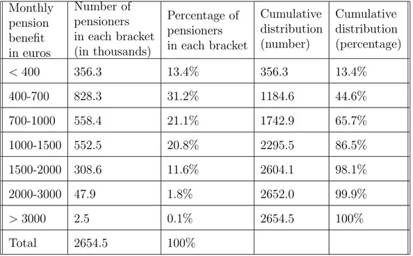 Table 1: Distribution of pensioners by total pension size, May 2015 Monthly pension benefit in euros Number ofpensioners in each bracket(in thousands) Percentage ofpensioners in each bracket Cumulative distribution(number) Cumulative distribution (percenta