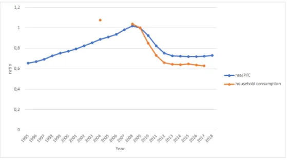 Figure 8: Relative changes in real PFC and average yearly household consumption