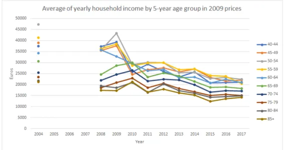 Figure 9: Average of yearly household income by 5-year age group in 2009 prices