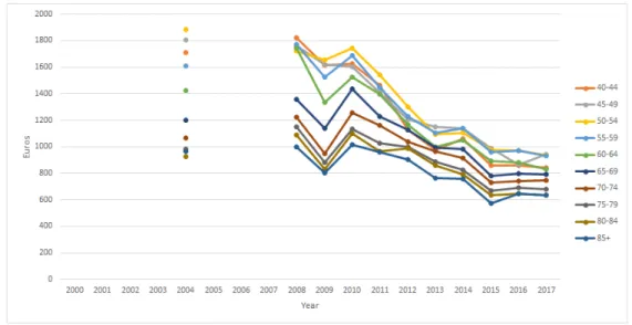 Figure 11: Average of monthly income of individuals in 2009 prices by 5-year age group