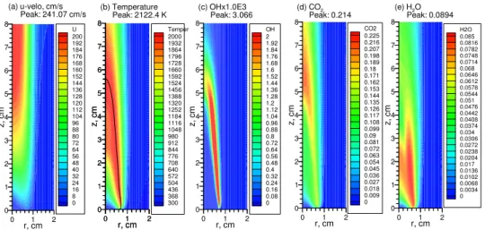 Fig. 5 Distributions of axial velocity, temperature, OH mass fraction, CO 2  mass fraction, and H 2 O  mass fraction at 1g without radiative transfer