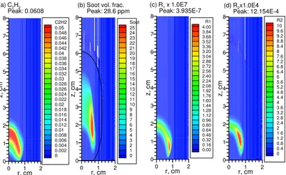Fig. 8 Distributions of C 2 H 2  mass fraction, soot volume fraction, soot nucleation rate (in g cm -3  s -1 ),  and soot surface growth rate (in g cm -3  s -1 ) at 0g without radiative transfer