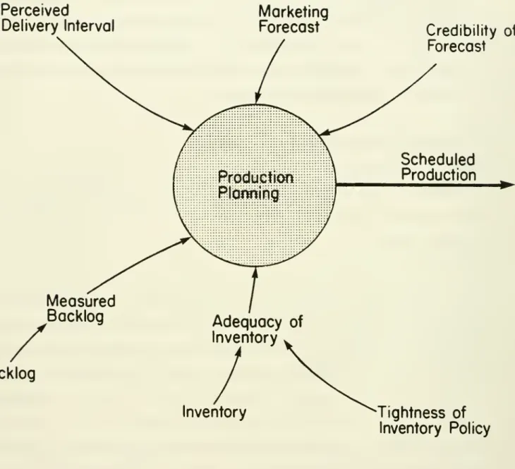Figure 1: Production Planning