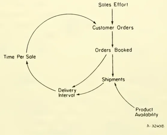 Figure 3: Negative Feedback Loop Connecting Customers' Ordering to Shipments and Delivery Interval