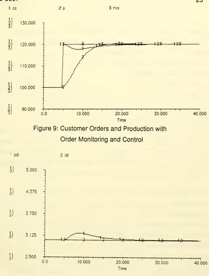 Figure 9: Customer Orders and Production with