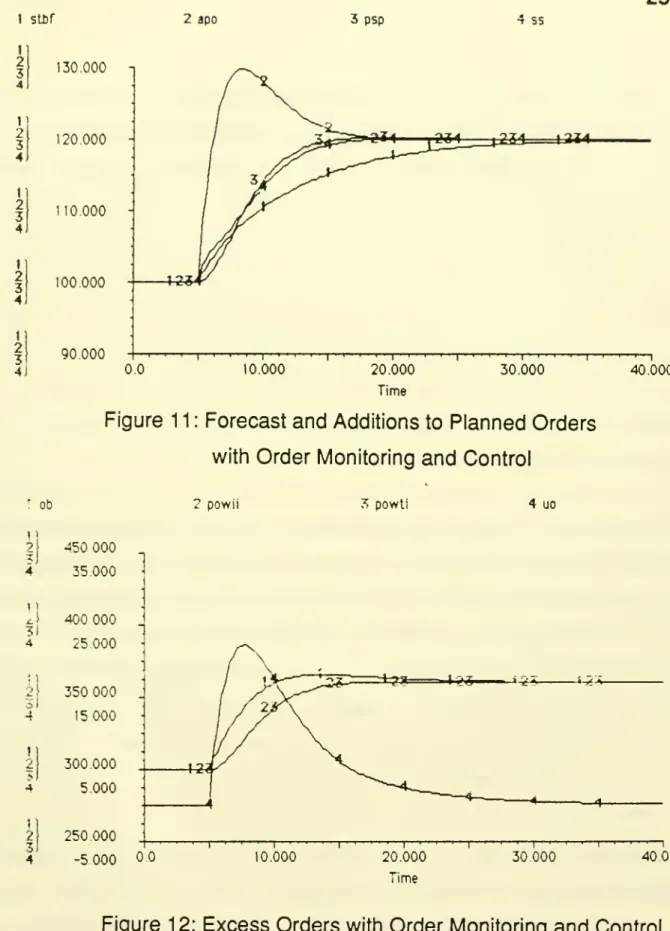 Figure 1 1 : Forecast and Additions to Planned Orders with Order Monitoring and Control