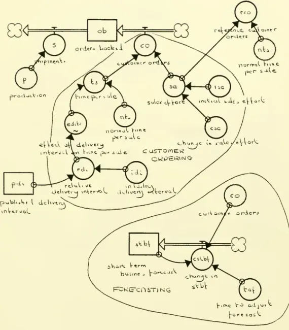 Figure 18: STELLA Diagram of Customer Ordering and Forecasting in the