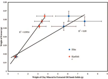 Figure 3. Correlation between normalized weights of ME and clay- clay-sized solids in bitumen-free oil sands solids samples.