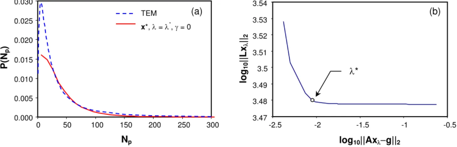 Figure 3.  (a) Distribution found using constrained Tikhonov regularization (γ = 0), and (b)  corresponding L-curve for constrained Tikhonov 