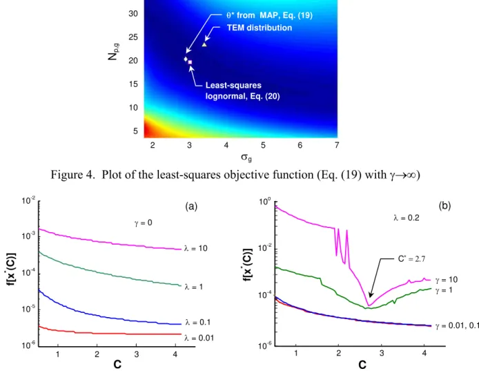 Figure 5.  (a) Smoothness and nonnegativity priors alone do not provide enough information to find  C * , but (b) a robust estimate is found by promoting a lognormal distribution