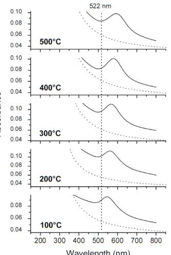 Figure 4. Absorbance spectra of TiO 2 -Au-Pt samples series (straight lines). Undoped TiO 2  spectra as dotted lines  are also reported 