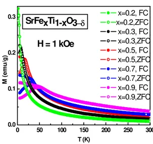 Figure 3. Dielectric constant with temperature:(a)  dotted line zero bias, thick line 0.5MV/cm bias  (b)1MV/cm bias (c) conductivity  and Pyroelectric  current (inset)  with temperature.