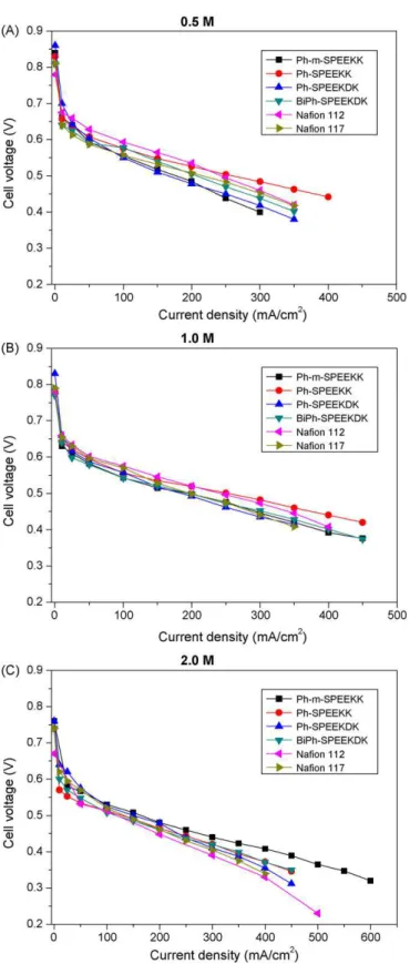 Fig. 4. DMFC performance of the membranes at 0.5 M (A), 1.0 M (B) and 2.0 M (C) methanol feed concentration (cell temperature: 80 ◦ C).