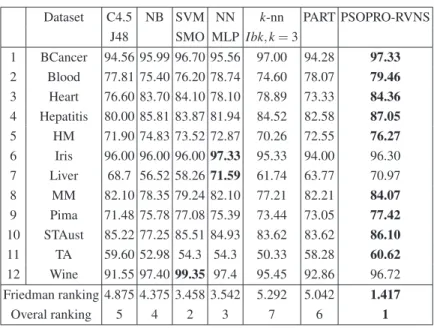 Table 2 documents the results of the classification accuracy obtained by PSOPRO- PSOPRO-RVNS and the other algorithms based on testing dataset