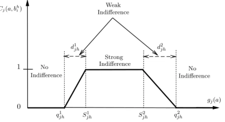 Fig. 1. Graphical representation of the partial indifference concordance index between the object a and the prototype b h i represented by intervals.