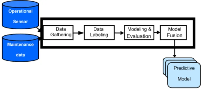 Figure 1: Overview of Data Mining-Based  Methodology 