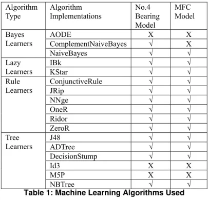 Table 1: Machine Learning Algorithms Used 