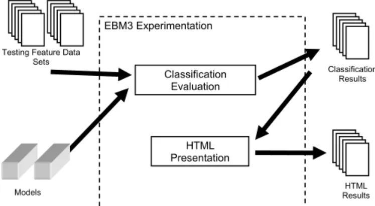Figure 4: EBM3 Experimentation Model Evaluation 