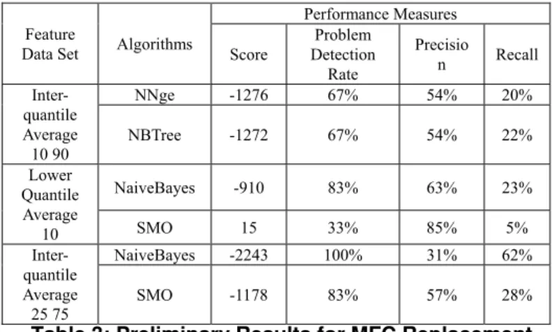 Table 2 outlines the results of these calculations for the best  performing algorithms and feature datasets for No.4 Bearing  experimentation
