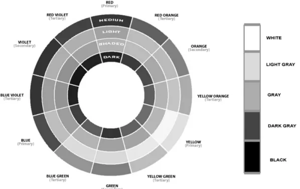 Figure 1.  “Artistic” color wheel 