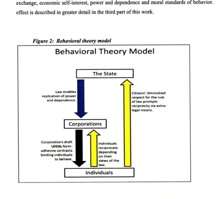 Figure 2:  Behavioral theory model