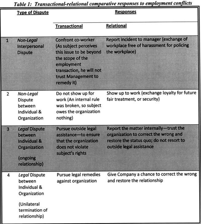 Table  1:  Transactional-relational comparative  responses to  employment  conflicts