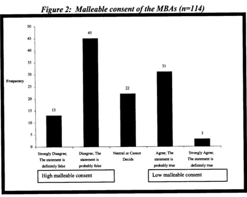 Figure 2:  Malleable consent of the MBAs  (n=114)