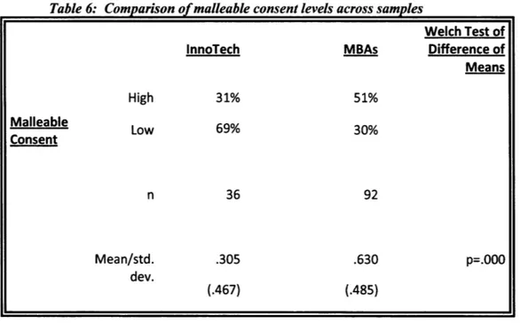 Table 6:  Comparison of malleable consent levels across samples