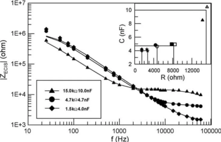 Fig. 2 shows the results of ECIS measurements for three RC cir- cir-cuits: 15 k/10.0 nF, 4.7 k/4.7 nF and 1.5 k/4.0 nF