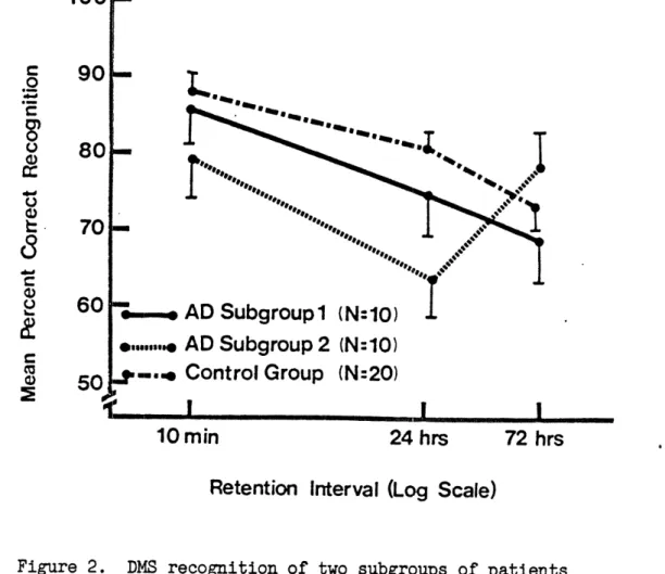 Figure 2.  DMS  recognition of two subgroups of patients with AD,  as  assessed in Experiment  1