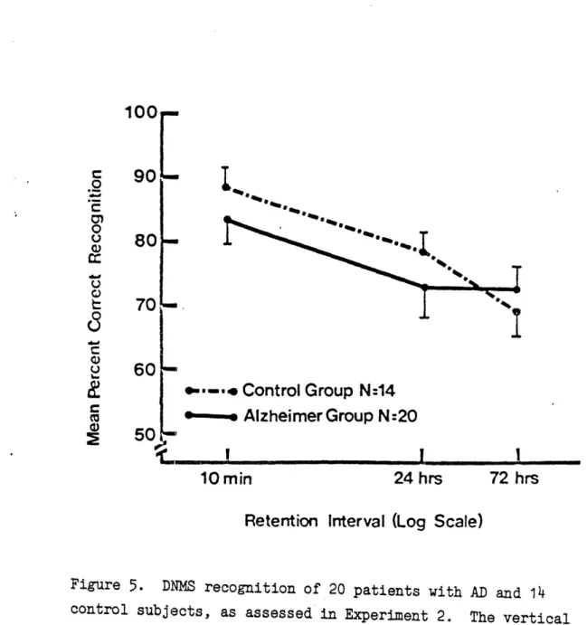 Figure  5.  DNMS recognition of 20 patients  with AD and 14 control  subjects,  as  assessed in Experiment  2