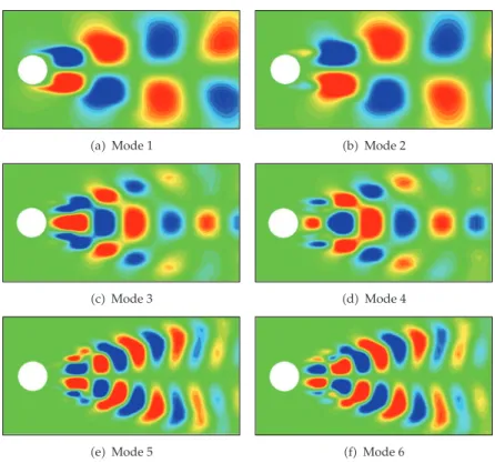 Figure 2: Streamwise POD modes for τ  1.