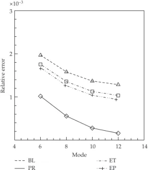 Figure 6: Relative error in reduced-order models at τ  0.99.