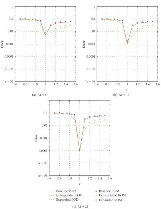 Figure 7: Relative error in reduced-order approximations.