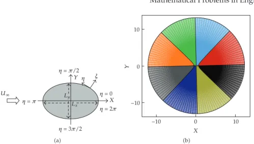 Figure 1: a Geometry of an elliptic cylinder and b “O” grid distributed among 8 processors in the η direction for τ  2.0.