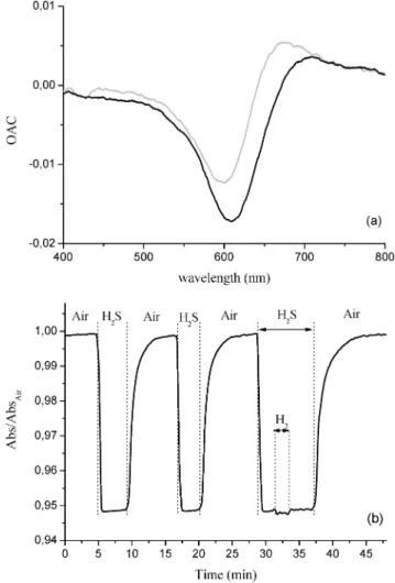 Figure 11. (a) Optical absorbance change (OAC = A gas - A air ) of a Au - 70TiO 2 - 30NiO nanocomposite film annealed at 500 ° C (gray line) and 600 °C (black line) after being exposed to 0.01% (v/v) H 2 S at an operative temperature (OT) of 350 °C