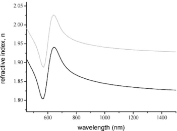 Figure 7. Refractive index dispersion curves of a 50TiO 2 - 50NiO film with Au NPs annealed at 500 °C, measured at room temperature under nitrogen (black line) and ethanol vapor (light gray line) atmospheres.